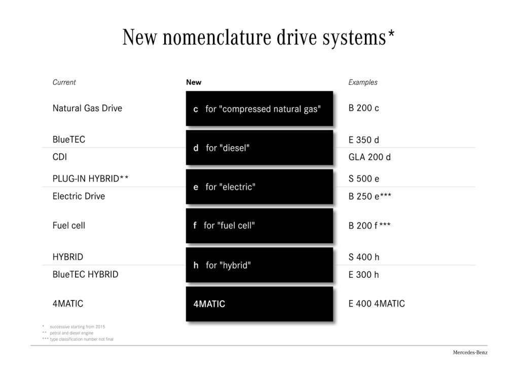 New nomenclature Mercedes-Benz drive systems