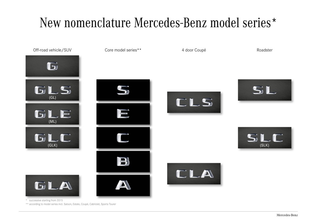 New nomenclature Mercedes-Benz model series